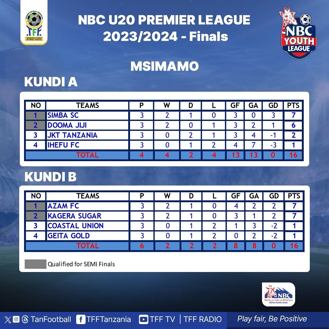 MSIMAMO wa Kundi A na B nane bora NBC U20 Premier League 2023/2024.