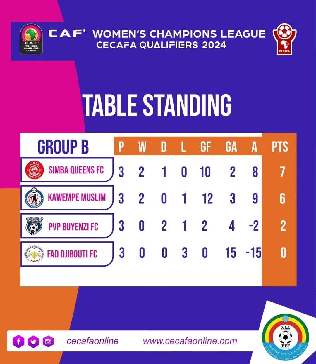 MSIMAMO Kundi B CAF Women's Champions League CECAFA 2024